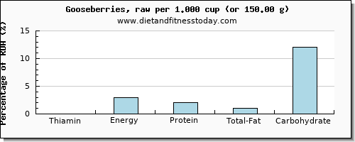 thiamin and nutritional content in thiamine in goose